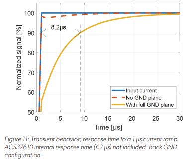 PCB Ground Plane Optimization for Contactless Current Sensor Applications: Figure 11 Transient Behavior, response time