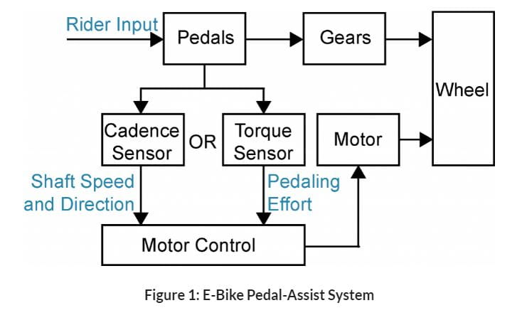 Magnetic Position Sensors Efficiently Drive E-Bike with Pedal Assist Systems Article Image 1