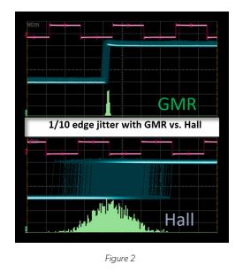 Future of Automotive Wheel Speed Sensing with GMR Figure 2