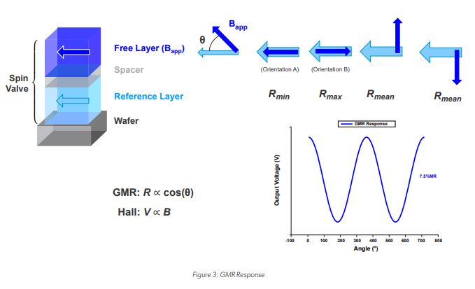 Future of Automotive Wheel Speed Sensing with GMR Figure 3