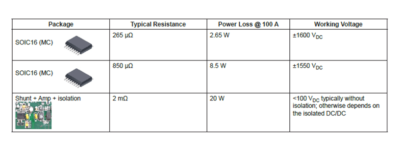 Current sensing options and power loss at 100 A