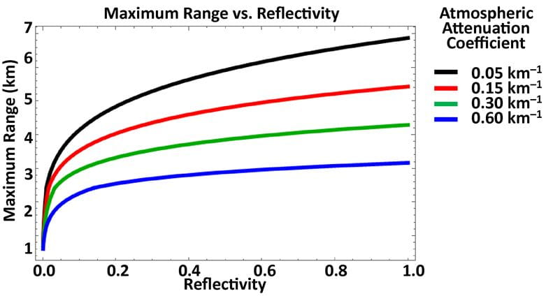 Figure 6 for Lidar Effective Range Article