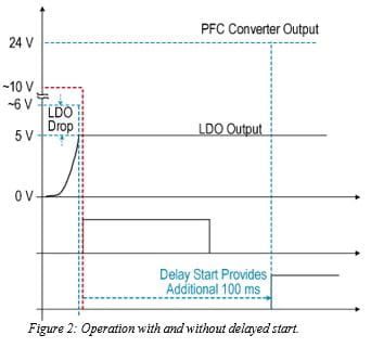 Reduce Design Time by Simplifying Code Development in Ceiling Fan Applications: Figure 2 operation with and without delayed start