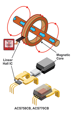 Figure 1: Sensing Current Using a Hall Sensor IC and Magnetic Core
