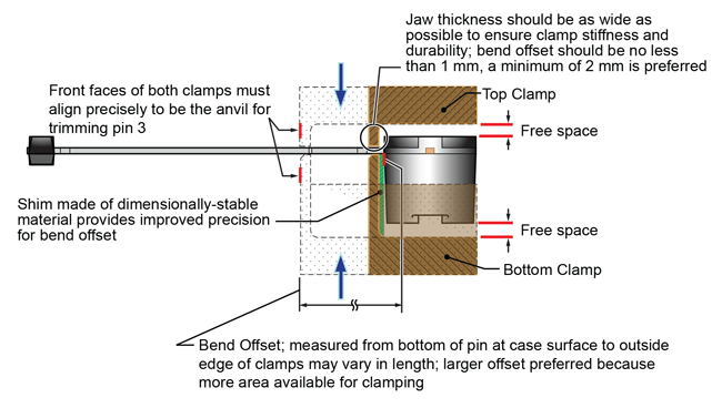图 12。弯曲偏移可以设置在器件主体的任何距离处，因为夹具将引线格式操作力与外壳隔离；一个可取的做法是，在器件主体的上方和下方留出充分空间，以避免可能干扰内部接线连接的偶然压力