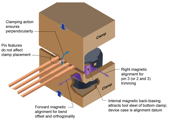 Figure 14. Illustration of effective use of the the inherent magnetic qualities of the device to assist in mounting and alignment in the clamp