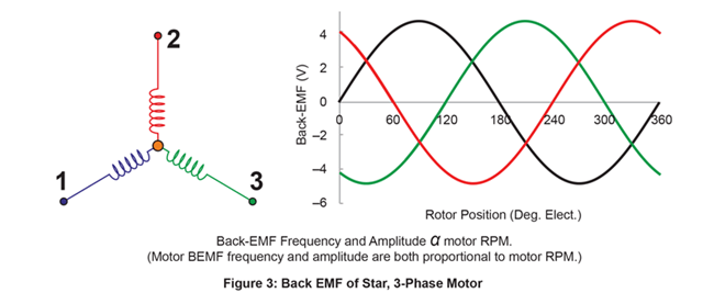 Back-EMF Frequency and Amplitude α motor RPM. (Motor BEMF frequency and amplitude are both proportional to motor RPM.)