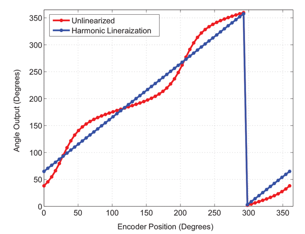 Figure 13: Sensor output pre- and post-linearization. Note that this plot is before “Zero Position” programming, and 295 degrees from the encoder corresponds to zero degrees of Angle Output (A1335 IC output signal).