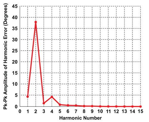 Figure 10: Spectral Analysis of Angle Error using Magnet R1