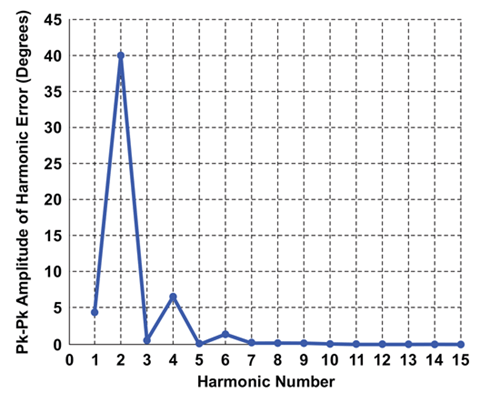 Figure 11: Spectral Analysis of Angle Error using Magnet R2