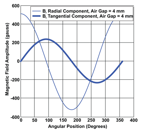 Figure 14: Magnet R2, Radial and Tangential Field Components