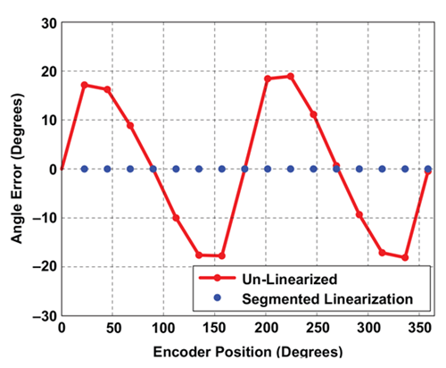 Figure 16: Angle Error using R1, Pre/Post Segmented Linearization