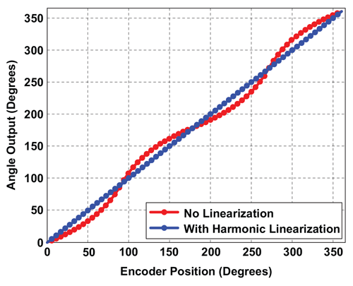 Figure 18: Angle Output using R1, Pre/Post Harmonic Linearization