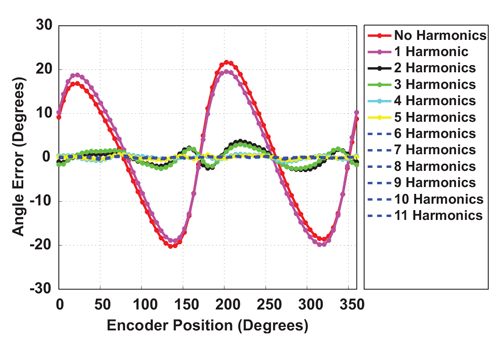 Figure 19: Post Harmonic Linearization Angle Error as measured with an A1332 with HARMAX = (1 to 11), using R1