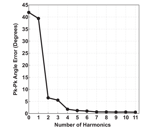 Figure 20: Linearized Angle Error vs. Number of Harmonics Applied, using R1, as measured with an A1332