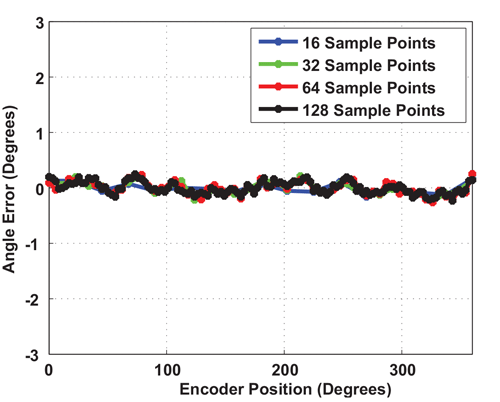 图 21：使用 R1 进行高分辨率取样和谐波线性化的角度误差