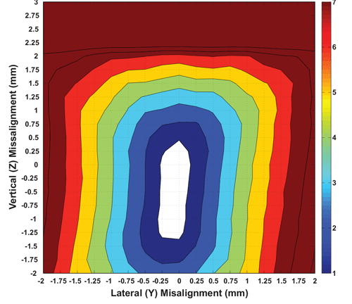 Figure 25: Magnet R1, Misalignment Performance (Vertical and Lateral Axes) at Air Gap = 2.75 mm