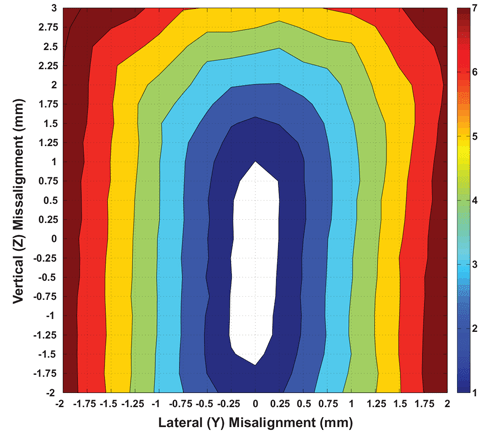 Figure 26: Magnet R2, Misalignment Performance (Vertical and Lateral Axes) at Air Gap = 4 mm