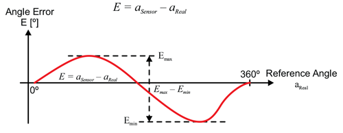 Figure 3: Angle Error Definition