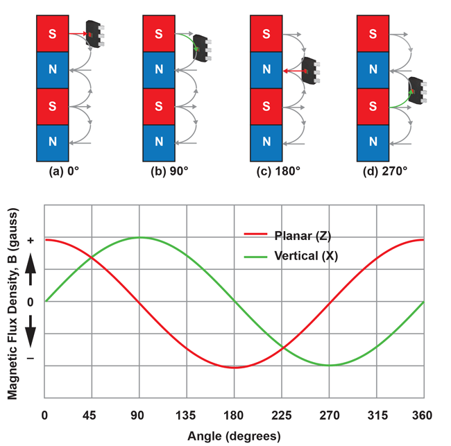 图 12：垂直输入信号和平面输入信号的（磁通密度）与环磁体位置