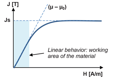图 1：铁磁材料的简化磁特性