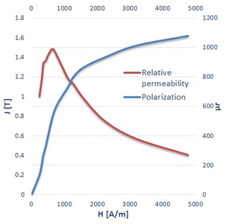 图 2：钢 1010 极化和相对磁导率与磁场（来源：ANSYS Electromagnetics Suite 17.1.0）