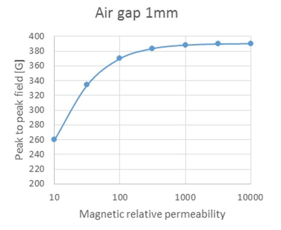 图 8：1 mm 气隙条件下，峰 - 峰磁场与相对磁导率关系