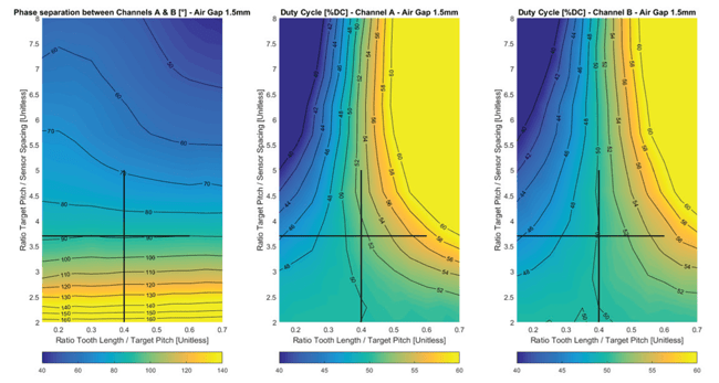 Figure 6: Phase Shift and Duty Cycle at 1.5 mm