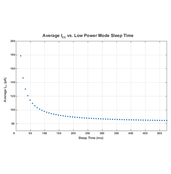 Figure 2: A1339 Average ICC versus tSLEEP