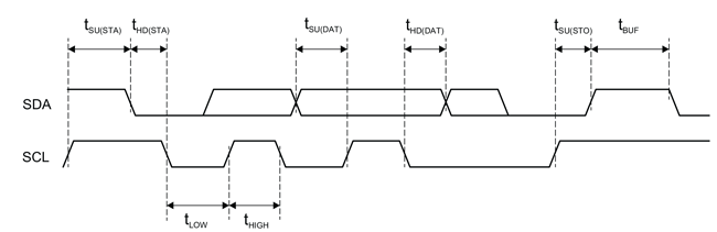 Figure 2: I2C Input and Output Timing Diagram