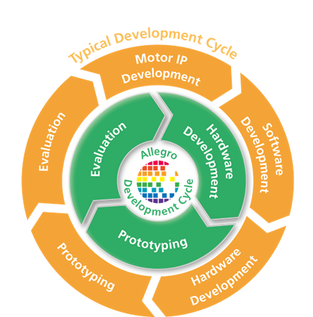 Figure 1: Allegro proprietary algorithm development accelerates customer design-in and validation time