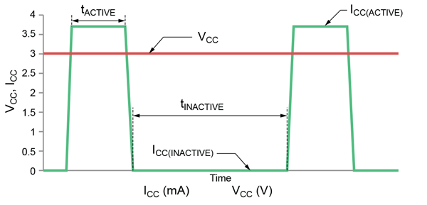 Figure 1: ICC in Low Power Duty Cycle Mode
