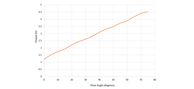 Figure 14: Float Angle vs. Output Voltage