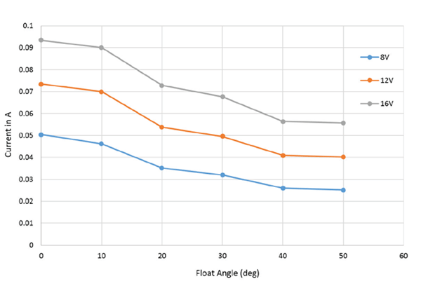 Figure 9: Float Angle vs. Coil Current