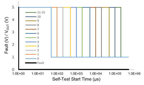 Figure 5: Self-Test Start Time for all Codes