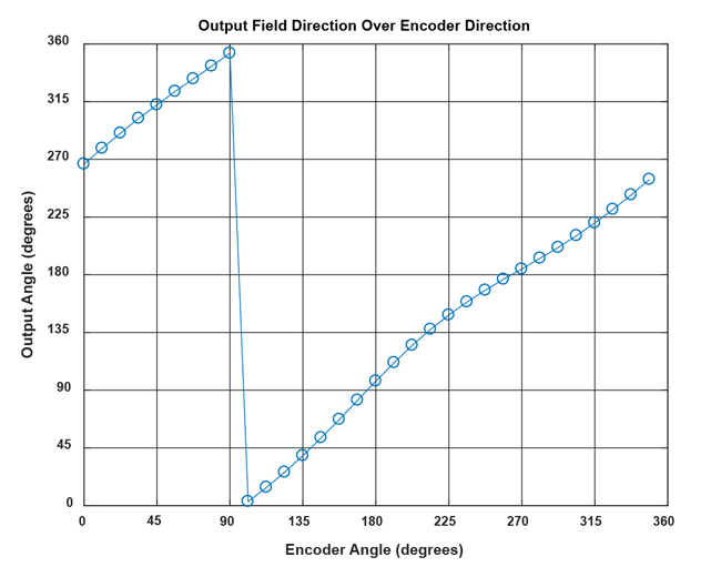 Figure 13: Plot of data from Table 1 