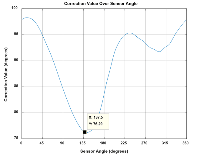 Figure 16: Correction curve for our example