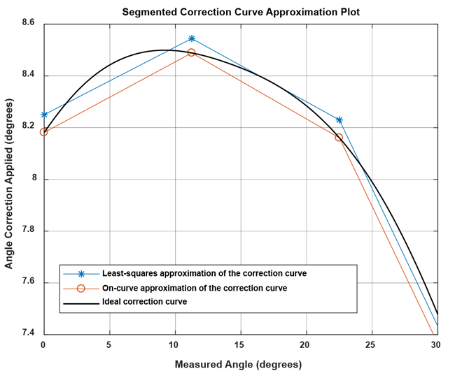 Figure 20: Comparison of ideal correction curve to linear interpolation with parameters determined by on-curve and least-squares method