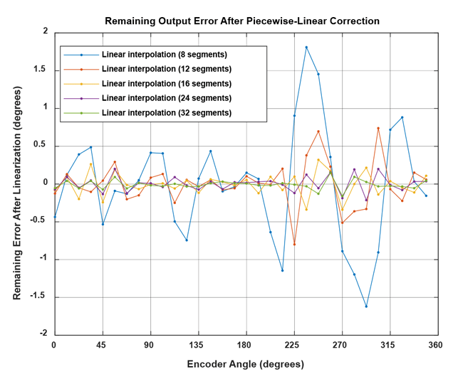 Figure 22: Remaining angle error after linearization with an increasing amount of linear support nodes for the example in this document