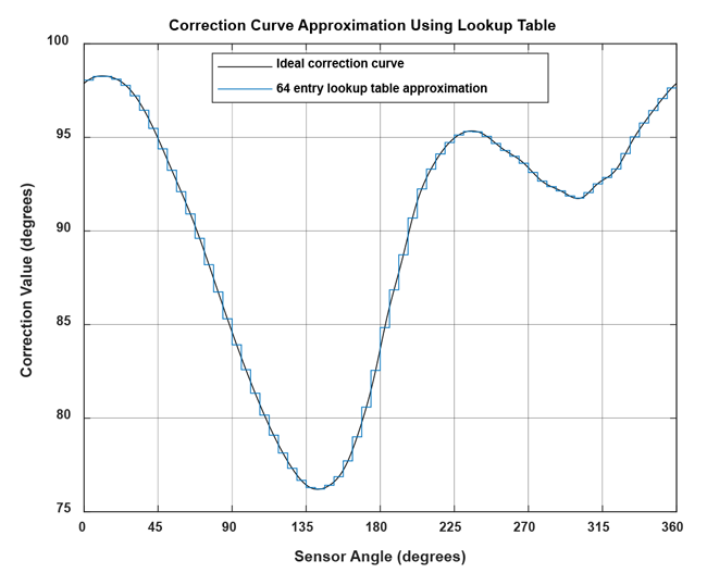 Figure 23: Lookup table representation of the correction curve using 64 bins