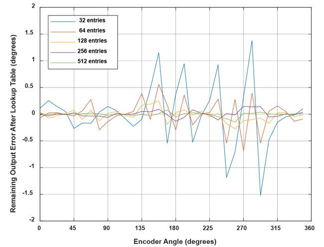  Figure 24: Remaining angle error after linearization with an increasing amount of lookup table entries for the example in this document