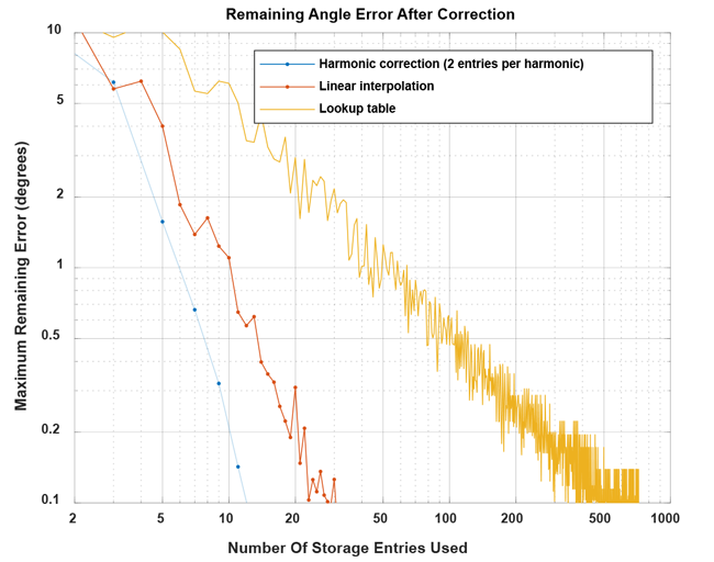 Figure 25: Remaining maximum values of correction inaccuracy for harmonic, linear, and lookup table correction for the example from this document