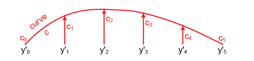 Figure 8: Correction curve