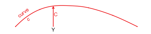 Figure 9: Finding value C = f(Y) on correction curve c