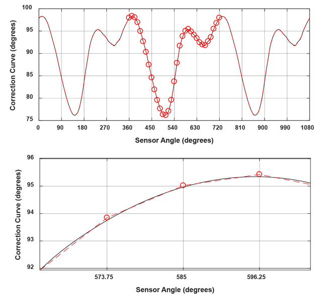 Figure 16: Correction curve replicated three times, least-squares fit, central points used