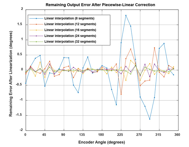 Figure 17: Remaining angle error after linearization with an increasing amount of linear support nodes for the example in this document