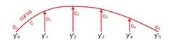 Figure 8: Correction curve