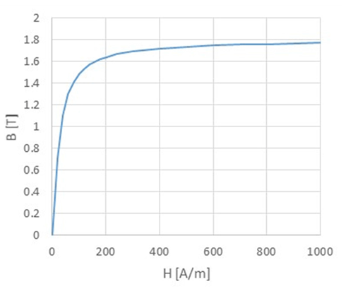 Figure 5: Core magnetic characteristics