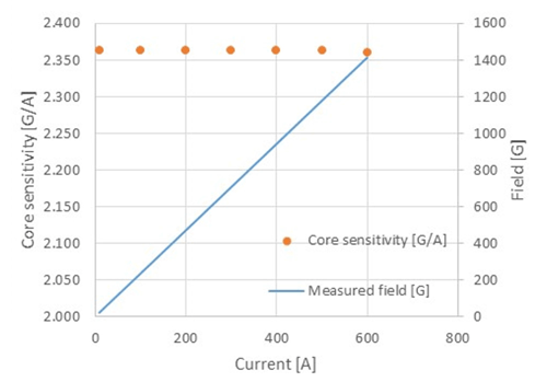 Figure 6: DC core magnetic performance
