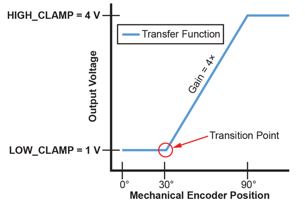 Figure 4: POSTGAIN_OFFSET